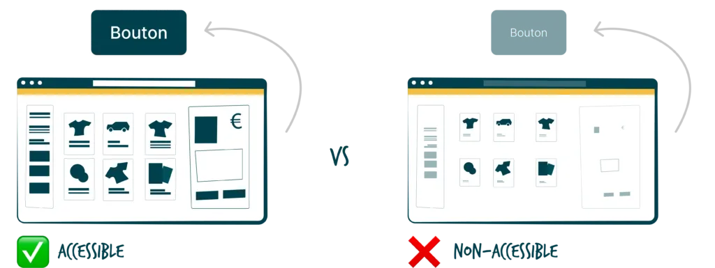 À gauche, un exemple de design accessible, avec un ratio de contraste conforme et des zones facilement cliquables. À droite, un exemple de design non-accessible, avec des éléments trop petits et des valeurs de contraste trop faibles.