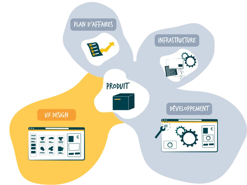 Un produit bien conçu englobe un business plan solide, une infrastructure réfléchie, un développement de qualité et un UX Design efficace.